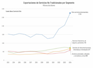 Exportaciones de Servicios No Tradicionales por Segmento