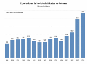Exportaciones de Servicios Calificadas por Aduanas