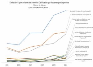 Evolución Exportaciones de Servicios Calificadas por Aduanas por Segmento
