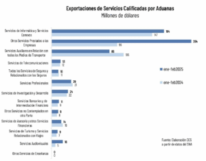 Exportaciones de Servicios Calificadas por Aduanas (Millones de dólares)