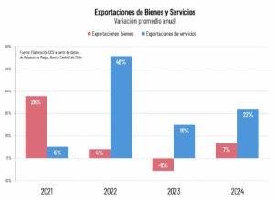 Exportaciones de Bienes y Servicios (Variación promedio anual)