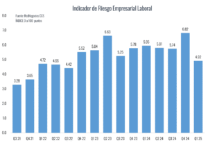 Indicador de Riesgo Empresarial Laboral