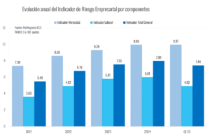 Evaluación anual del Indicador de Riesgo Empresarial por componentes