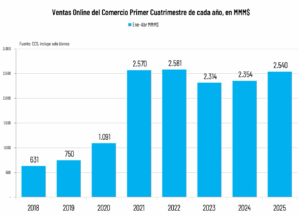 Ventas Online del Comercio Primer Cuatrimestre de cada año, MMM$