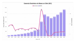 Comercio Electrónico de Bienes en Chile (B2C)