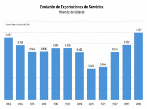 Evolución de Exportaciones de Servicios (Millones de Dólares)