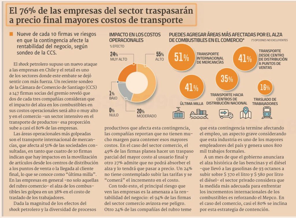 El 76% de las empresas del sector traspasarán a precio final mayores costos de transporte