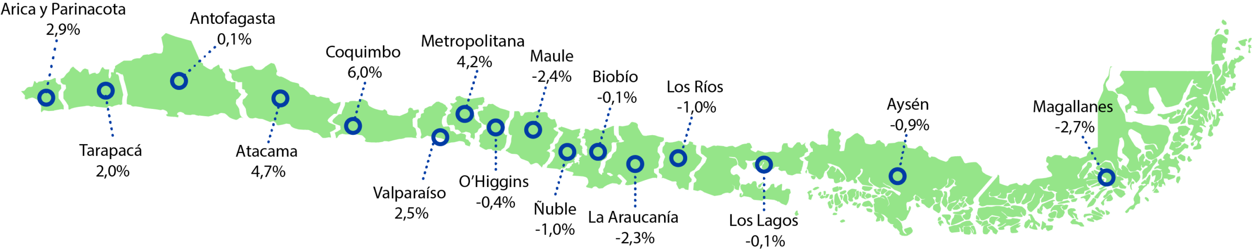 Variación interanual ISUP según región julio 2026
