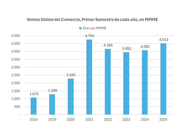 Ventas online en Chile alcanzan US$4.725 millones en 2025