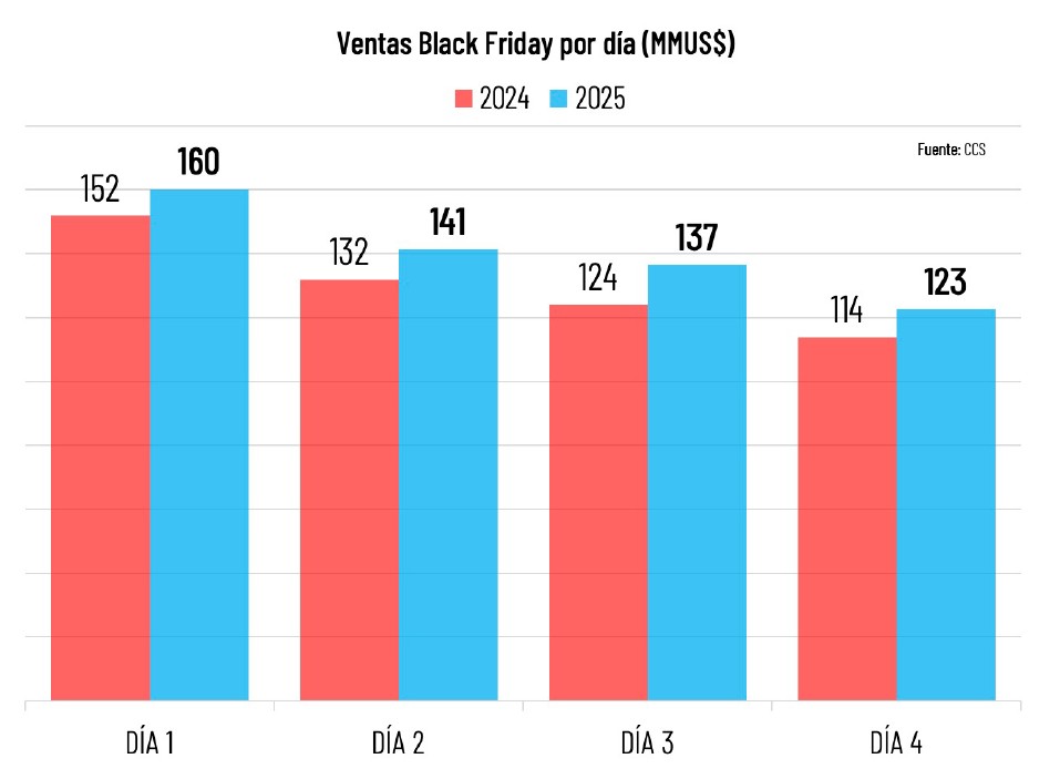 Gráfico de barras comparativo ventas diarias Black Friday Chile 2024 vs 2025 fuente CCS