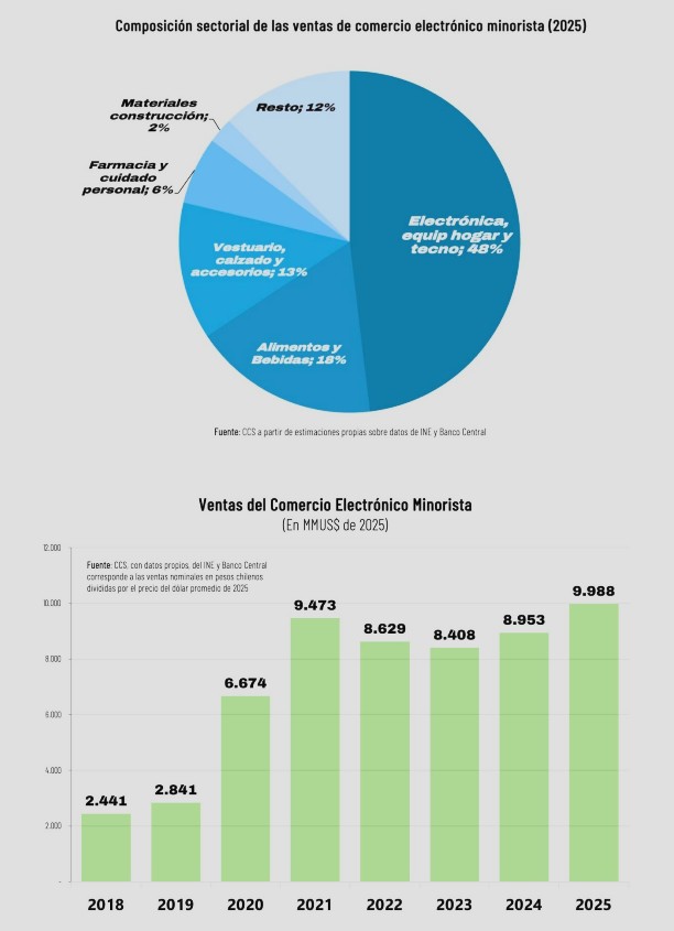 Composición sectorial ecommerce Chile 2025