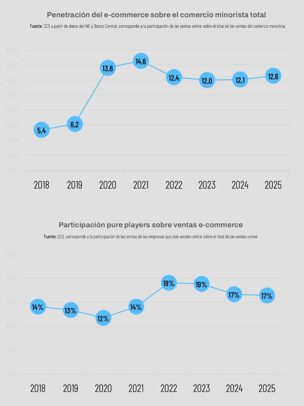 Penetración ecommerce Chile 2018 2025