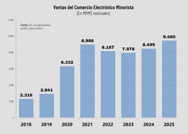 Ventas del comercio electrónico minorista 2018 2025