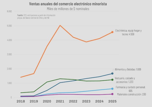 Ventas por sector comercio electrónico Chile
