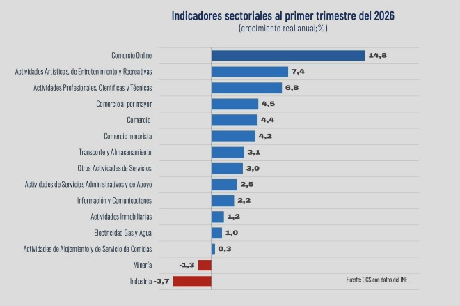 Comercio electrónico en Chile durante el primer trimestre de 2026