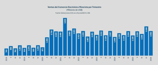 Comercio electrónico en Chile durante el primer trimestre de 2026