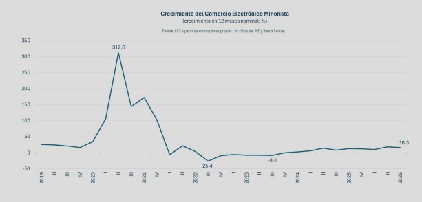 Comercio electrónico en Chile durante el primer trimestre de 2026