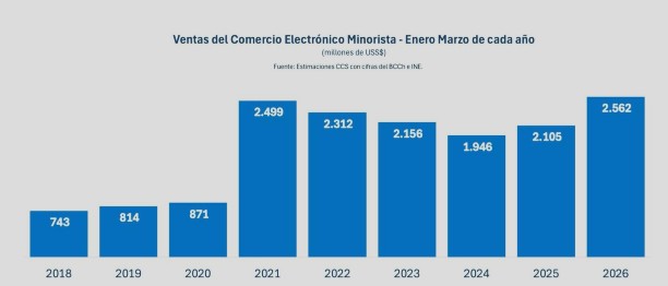 Comercio electrónico en Chile durante el primer trimestre de 2026
