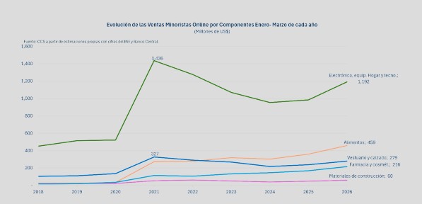 Comercio electrónico en Chile durante el primer trimestre de 2026