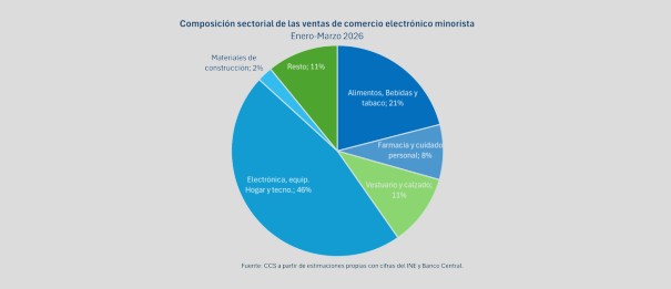Comercio electrónico en Chile durante el primer trimestre de 2026