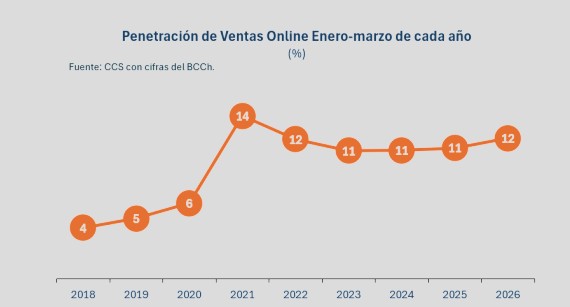 Comercio electrónico en Chile durante el primer trimestre de 2026